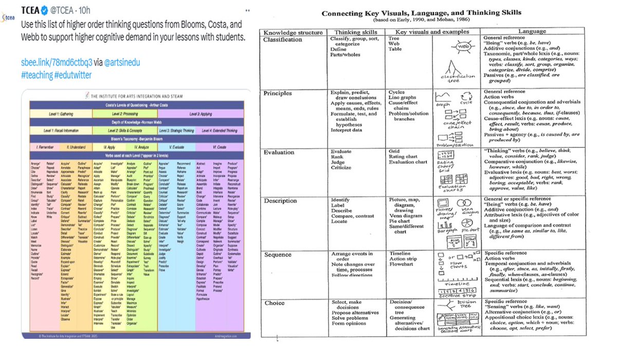 Howie7951's tweet image. Thx for sharing list of higher order thinking.  It works well w/ the Knowledge Framework of Bernard Mohan.
Both help synergy of language and content.  @UBC_LLED @rondarvin #LLED 360 @IowaStateU