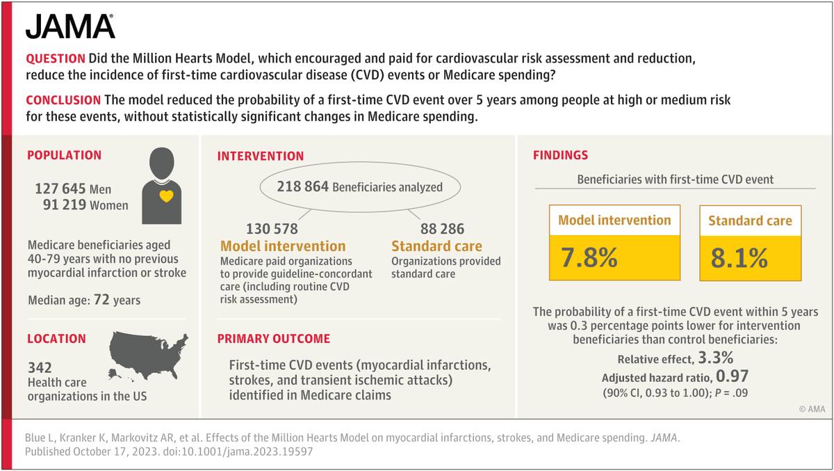 JAMA_current's tweet photo. The commitment of health care organizations to cardiovascular risk assessment and follow-up, coupled with payments for risk assessment and reduction, reduced myocardial infarction and stroke rates. https://t.co/B7ZelRwsfJ https://t.co/o6FDDSoblr