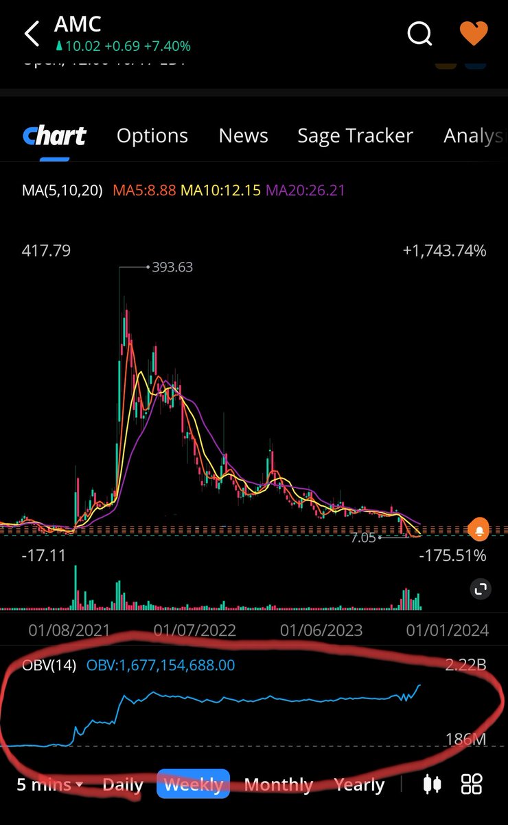 TzvikaPerelman's tweet photo. AMC's OBV IS EXPLODING!!!

PRICE SHOULD WAY OVER 400$ AT THIS POINT!

SETTING A TRIGGER ALARM FOR 400$.

I WILL SELL PART OF MY X,xxx ONLY AFTER SHORTS COVER.

AMC TO THE MOON!!! 🚀🚀🚀🚀

$AMC #AMC https://t.co/A6h2gfWgVO