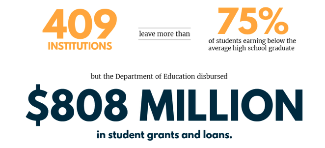 mikeitzkowitz's tweet photo. Do you think federal policymakers should allow tax dollars to flow to institutions that leave more than 3 out of 4 students earning less than a high school graduate?
Good discussion happening at #MeasuringValueInHigherEd. https://t.co/5nWq3DbSZV