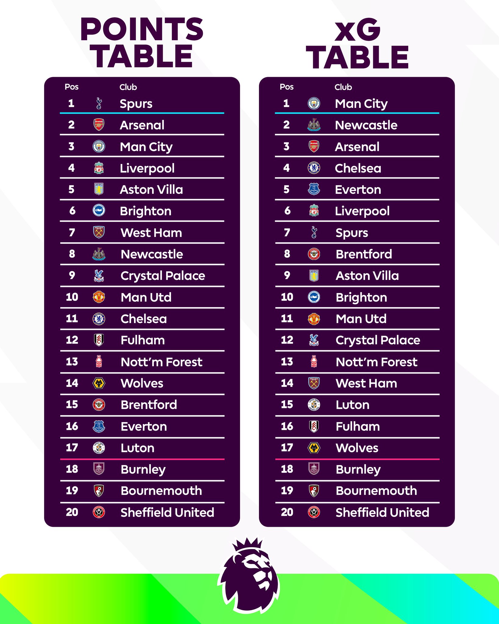 Premier League on X: How the Premier League table changed over the  #FestiveFixtures period 🧐  / X