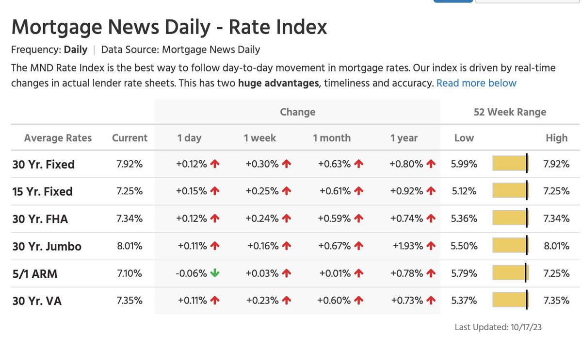 🚨 U.S. mortgage rates just set a new 23-year high.

The average 30-year fixed mortgage rate jumps to 7.92%.

Spread: 310 bps