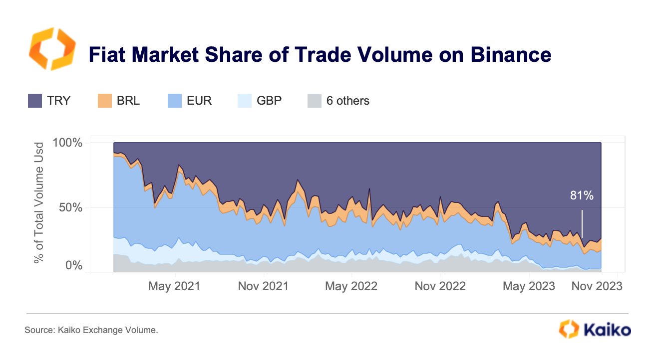 Kaiko on X: The Turkish lira has become the dominant fiat currency on  Binance, representing 81% of the exchange's fiat trading, up from just 8%  in 2021. The Brazilian real has also