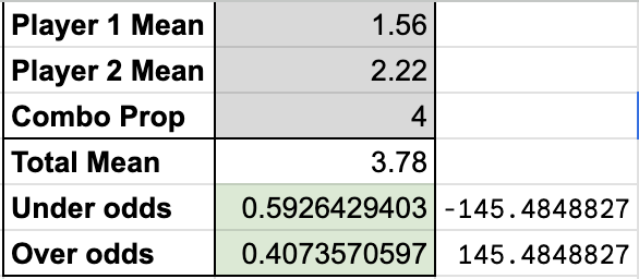 posit_EV's tweet photo. Taco Tuesday...

PrizePicks has this combo too high - the fair price on Underdog is 3.5. The under on this is roughly 59% or -145, be sure to HAMMER this under 🔨🤑 https://t.co/iv7ldF7YQv