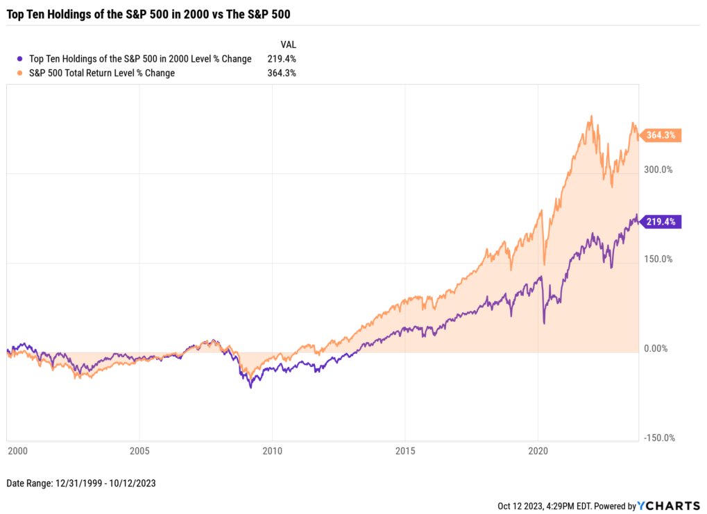 Should you own the top 7 holdings in the S&amp;P 500? $NVDA $TSLA $AAPL $MSFT $GOOGL and $META making up 29% of the index. 

In 2000 and 2005, the top 10 holdings represented 24% and 20% of the index.

Each time, they went on to underperform the index.