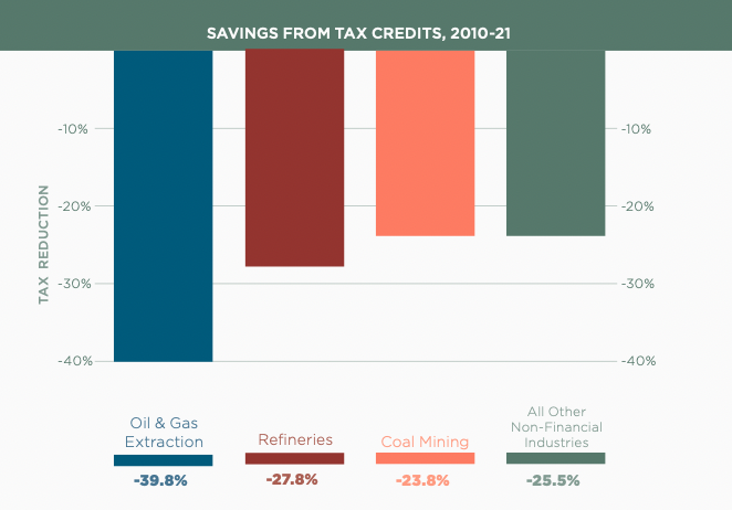 FairTaxCanada's tweet photo. In the last 2 decades Suncor dispersed $42.8B to shareholders, while receiving tax breaks for investing in "business as usual". Our new report shows tax credits alone reduced O&amp;G sector taxes by 40%. It's time to tax these companies properly. #cdnpoli https://t.co/ahWHJJ6Lod https://t.co/ClpfDz9e1I