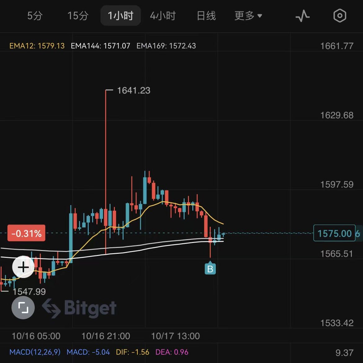 $eth 1.碰到1小时vegas，2.cci趋势指标确认回调