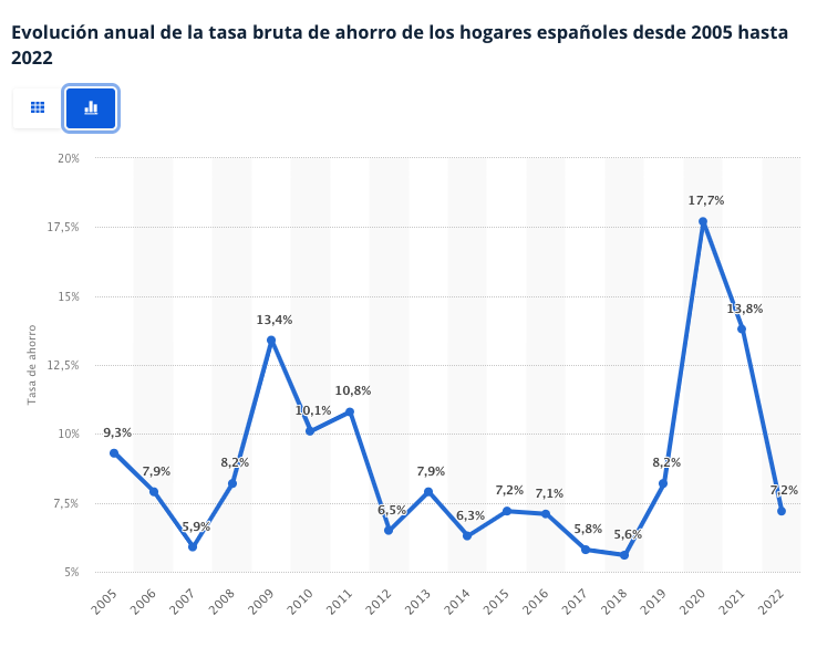 marcvidal's tweet photo. Evolución anual de la tasa bruta de ahorro de los hogares españoles [statista] https://t.co/Ovc7JC8Tkd