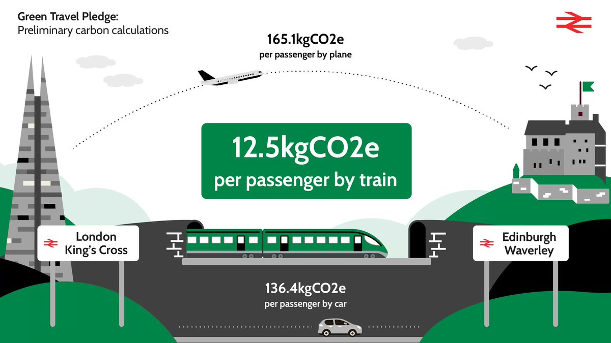 🚆 Rail travel vs. plane and car: the numbers seak for themselves 📊✈️🚗

Our preliminary Green Travel Pledge carbon calculations show that rail travel significantly reduces emissions - it's 10 times greener than travelling by car and 13 times greener than by plane from London to