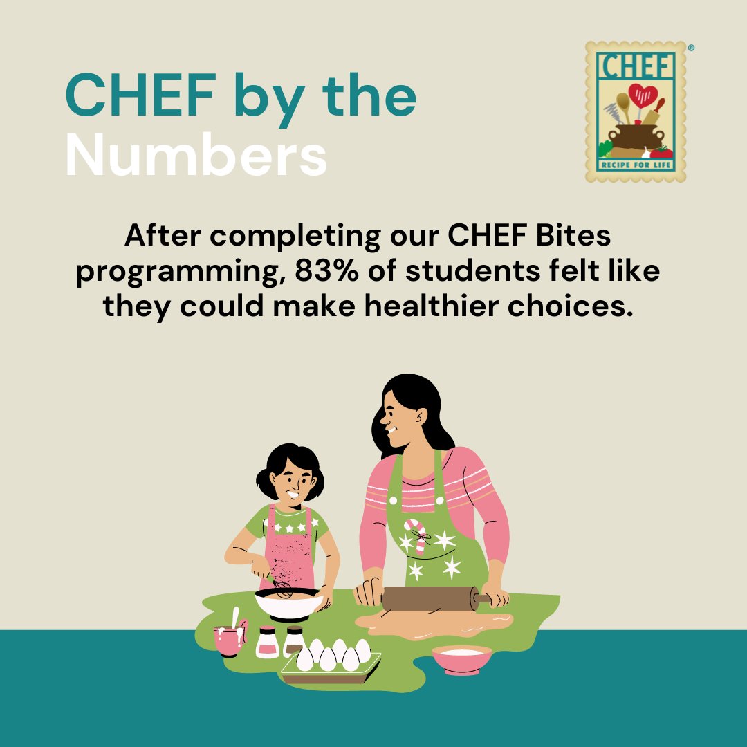 After completing our CHEF Bites programming, 83% of students felt like they could make healthier choices. If you want to bring our award winning program to you organization or school, visit chefsa.org/our-programs. #nutritioneducation #culinarymedicine #foodismedicine