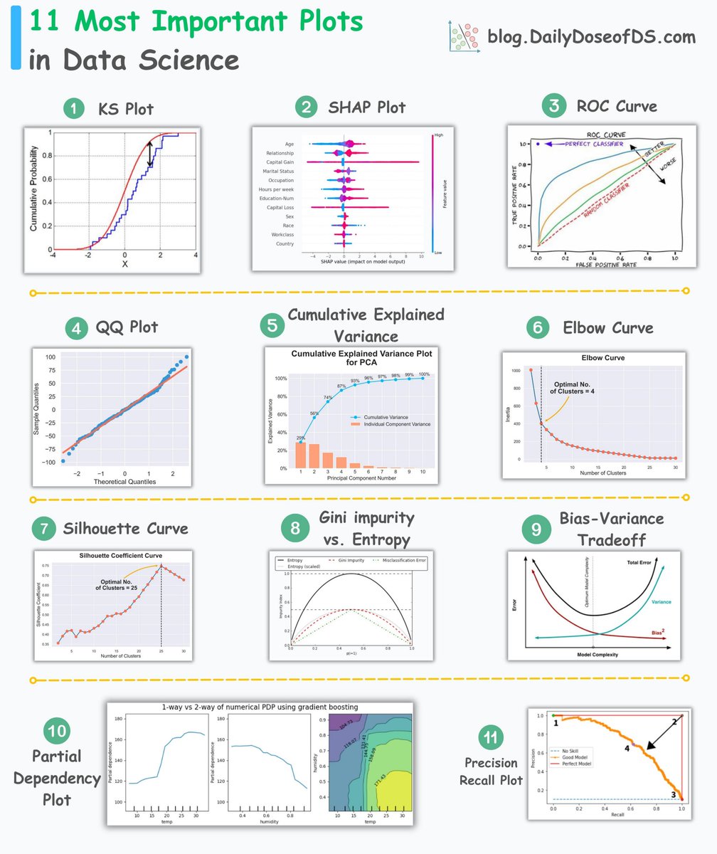 nevrekaraishwa2's tweet photo. Most important plots in Data Science 

Credits: https://t.co/X7dmjMnWy1 https://t.co/jY8Oi7BMXS
