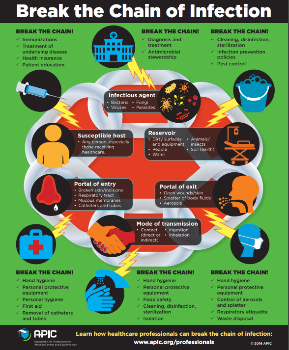 Break the Chain of Infection infectionpreventionandyou.org/infection-prev… #IIPW2023 <a href="/archildrens/">Arkansas Children's</a> <a href="/APIC/">APIC</a> <a href="/honeycuttmd1/">Michele Honeycutt</a> <a href="/Steph_Evans99/">Stephanie Evans</a> <a href="/Elizabeth_RNMSN/">Elizabeth Marrero</a>