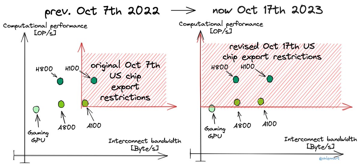 The US just published its revised export controls on AI chips, moving away from the 'chip-to-chip' interconnect bandwidth threshold to a threshold on computational performance (OP/s), including its derived performance density (OP/s per mm²).
1/