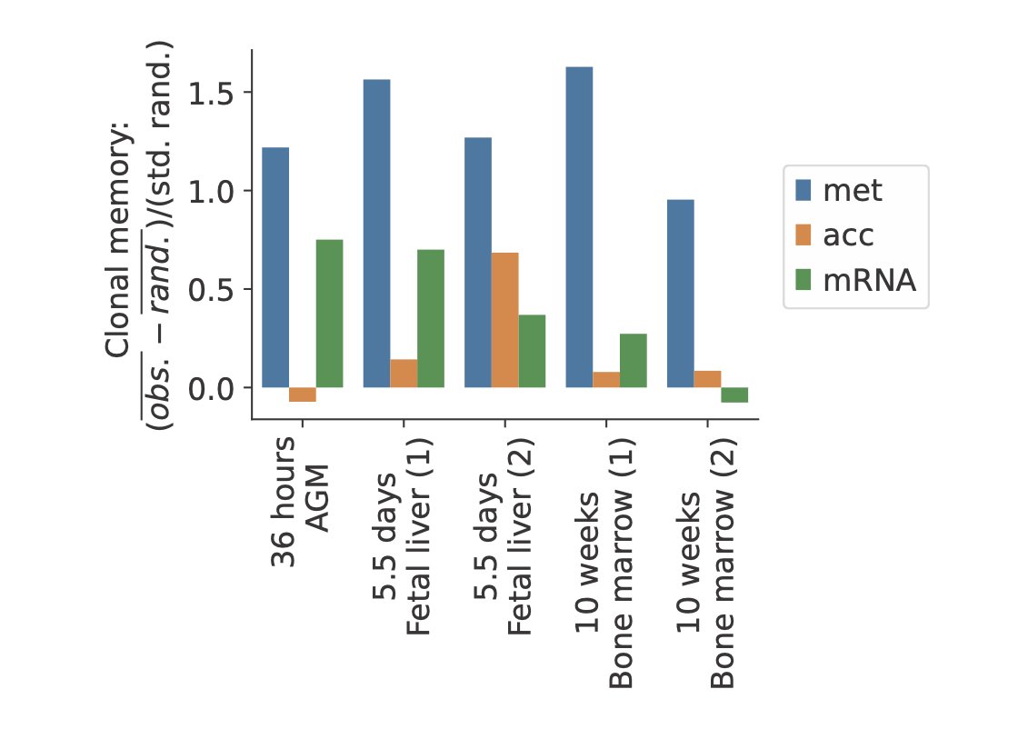 @Li_Li_666 @FD_Camargo @KleinLabHMS @CellCellPress To our surprise, we found that the transcriptomic memory fades away quickly over time (so does the memory with chromatin accessibility), while the memory associated with DNA methylation persists even after 2 months, despite major changes of celluar environment in this process!