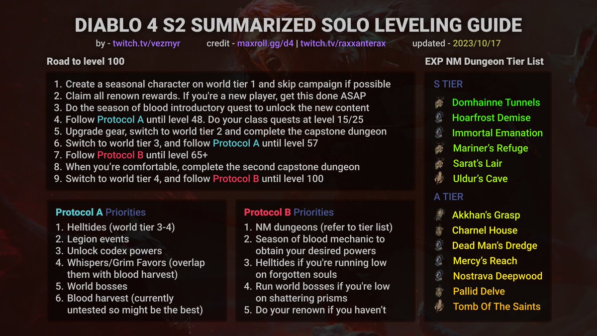 vezmyr's tweet photo. Diablo 4 - Season 2 summarized solo leveling guide. By - https://t.co/Irnl8GTR0p (Credit - @maxrollgg | @Raxxanterax) https://t.co/UF9umfhCnc