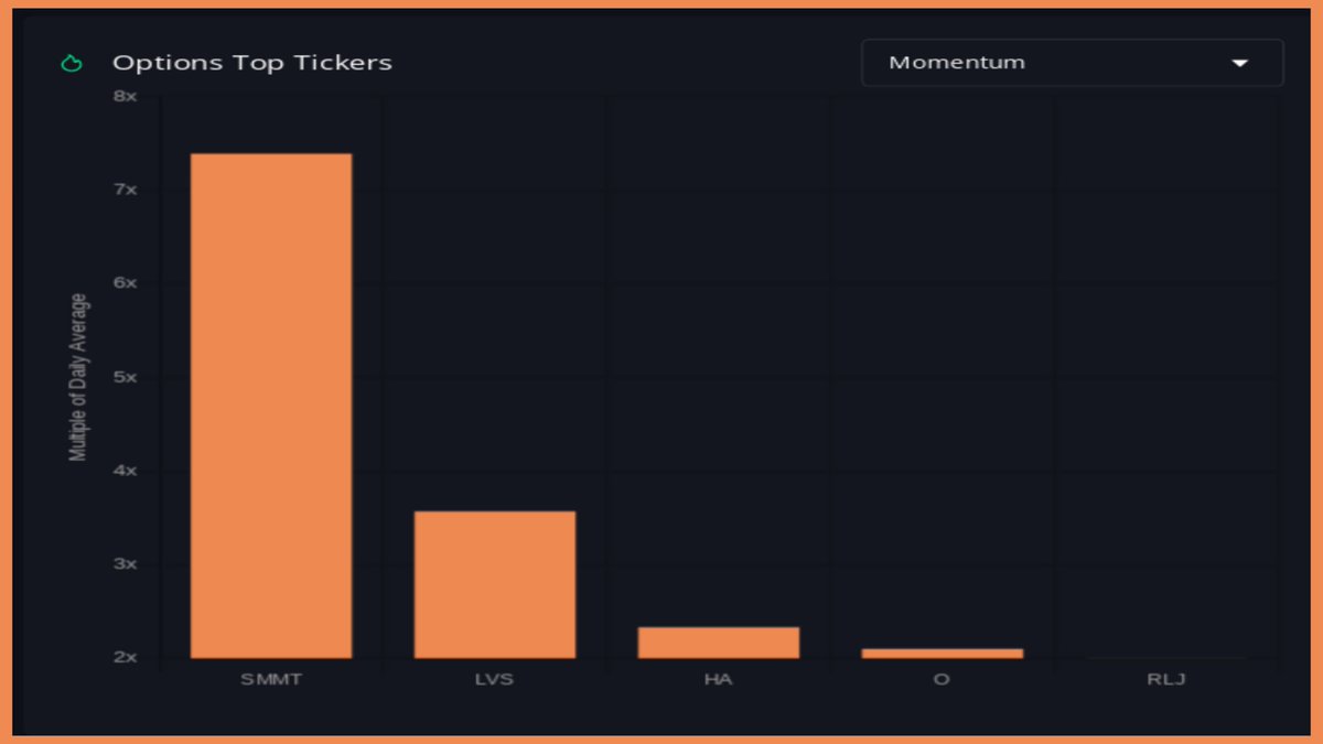 Top Momentum tickers (unusually high volume) from Smart Money courtesy of the real-time dashboard from 🔥 INSIDERFINANCE.COM 🔥: 1. $SMMT 7.4x 2. $LVS 3.6x 3. $HA 2.3x 4. $O 2.1x 5. $RLJ 2.0x #OptionFlow #OptionsTrading #Trading