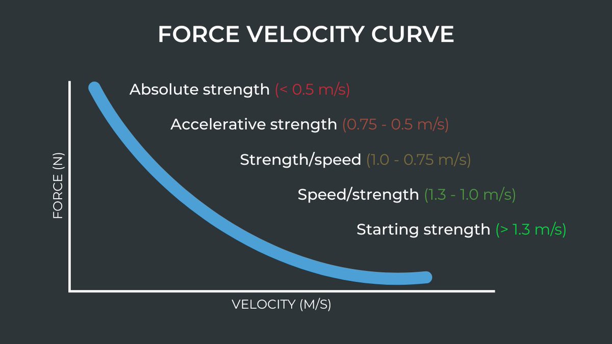 WarriorWPC's tweet photo. Our record board will highlight pure strength, strength/speed, and pure speed movements.

All these exist on what is called the "force velocity curve" (see attached picture). They are all important to performance, so we will display them all! #WPC #WarriorPerformanceClub https://t.co/cUMO4wBwxt