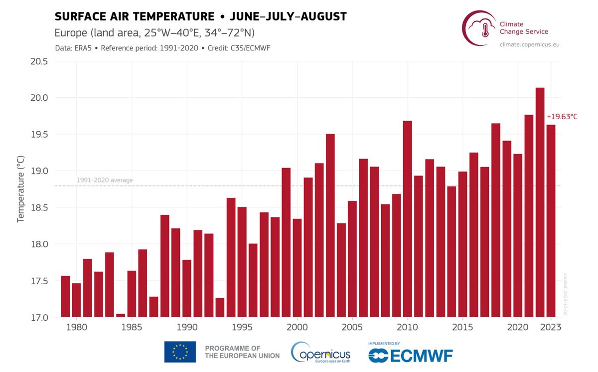 Le temperature medie estive sono in costante salita dal 1979 ad oggi, lo dice senza incertezze il centro europeo di climatologia <a href="/CopernicusEU/">Copernicus EU</a> <a href="/ECMWF/">ECMWF</a> <a href="/CopernicusECMWF/">Copernicus ECMWF</a>, evidenziando il trend inarrestabile del #riscaldamentoglobale, mentre la #disinformazione, le #fakenews e la