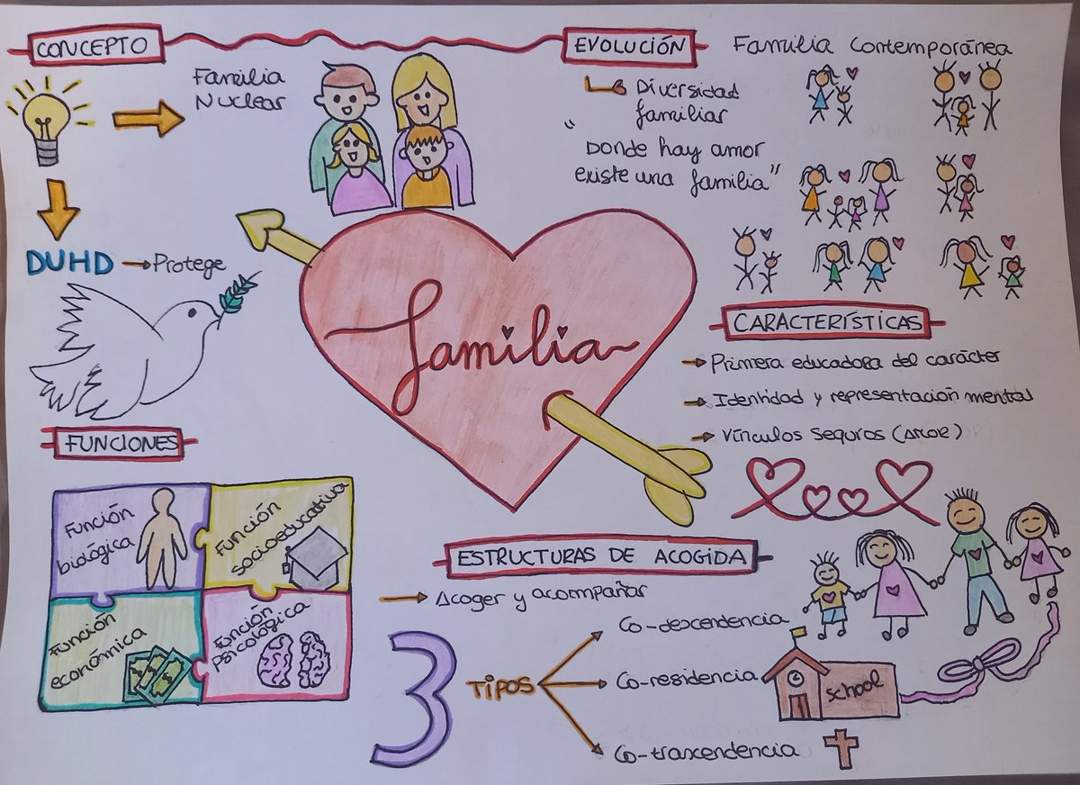 Vicjara_'s tweet photo. @docentspresents Este es mi mapa mental sobre el primer agente socializador: LA FAMILIA. ¡Espero que os guste! 🥰 #MapasMentales https://t.co/1ZkBP1QR2L