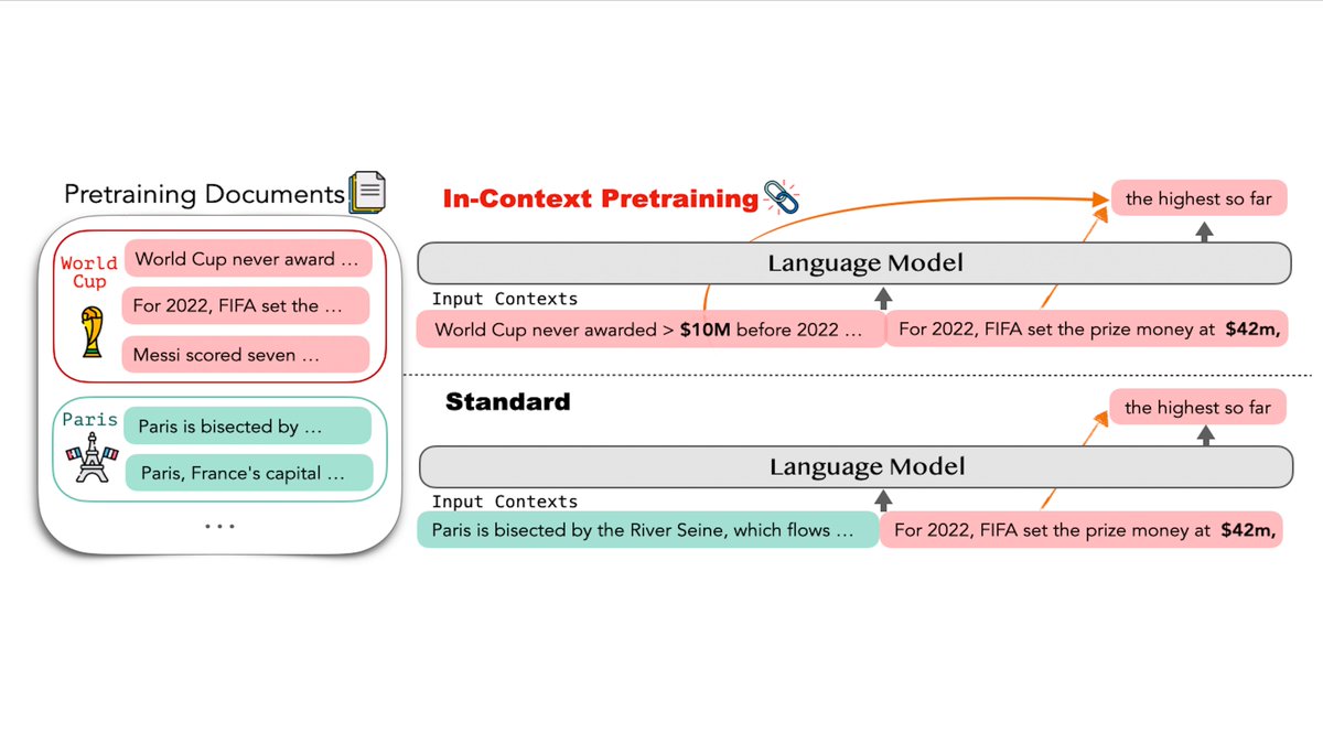 Introduce In-Context Pretraining🖇️: train LMs on contexts of related documents. Improving 7B LM by simply reordering pretrain docs 📈In-context learning +8% 📈Faithful +16% 📈Reading comprehension +15% 📈Retrieval augmentation +9% 📈Long-context reason +5% arxiv.org/abs/2301.12652