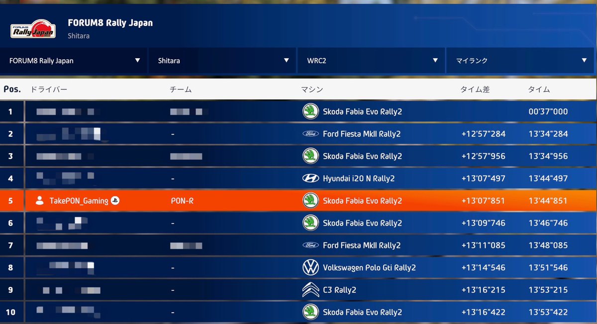 TakePON_Gaming's tweet image. 【 #WRCGenerations 】

"フォーラム8 Rally JAPAN"👍

日本人としては、弥が上にも気合が入るこのステージ！💪

練習していると、SS"新城"区間の安定感が何と無く心許なかったので、一日だけ新城強化合宿を行なってから…の本日ロングSS"設楽"アタック！🚗💨

結果は…、ワールドランク5位Finish！🏁