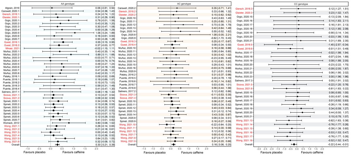 Bryan Saunders (@bicycle_bryan) on Twitter photo Caffeine, CYP1A2 Genotype and Exercise Performance: A Systematic Review and Meta-analysis
<a href="/nutrigabarreto/">Gabriel Barreto</a> <a href="/esteves_gp/">Gabriel P Esteves</a> <a href="/marticorena_sci/">Felipe Marticorena</a> <a href="/Jozo_Grgic/">Jozo Grgic</a>
@Appl_Phys_Nutr <a href="/MSSEonline/">Medicine & Science in Sports & Exercise</a>
journals.lww.com/acsm-msse/abstâŠ
Thread will follow later... Caffeine, CYP1A2 Genotype and Exercise Performance: A Systematic Review and Meta-analysis
<a href="/nutrigabarreto/">Gabriel Barreto</a> <a href="/esteves_gp/">Gabriel P Esteves</a> <a href="/marticorena_sci/">Felipe Marticorena</a> <a href="/Jozo_Grgic/">Jozo Grgic</a>
@Appl_Phys_Nutr <a href="/MSSEonline/">Medicine & Science in Sports & Exercise</a>
journals.lww.com/acsm-msse/abstâŠ
Thread will follow later...