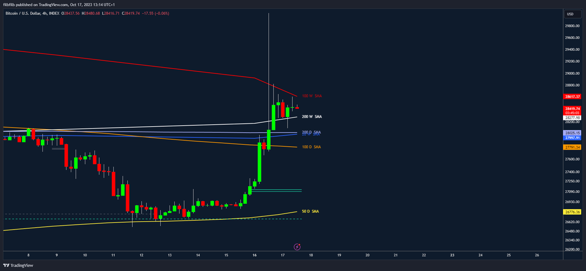 filbfilb's tweet photo. At no point in Bitcoin's history have we seen this with the key Moving Averages: 

Within 3 % of each other, we have;

The Weekly 20, 100, 200 SMAs 

and 

The Daily 100 and 200 SMAs, (with the 50 supporting)    

The Daily candle yesterday engaged with them all!

Seems important.