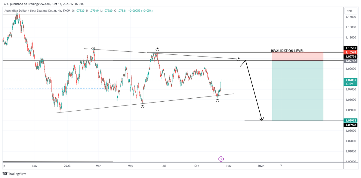 fx_pag's tweet photo. AUDNZD swing sell setup https://t.co/j2jYOXS13l