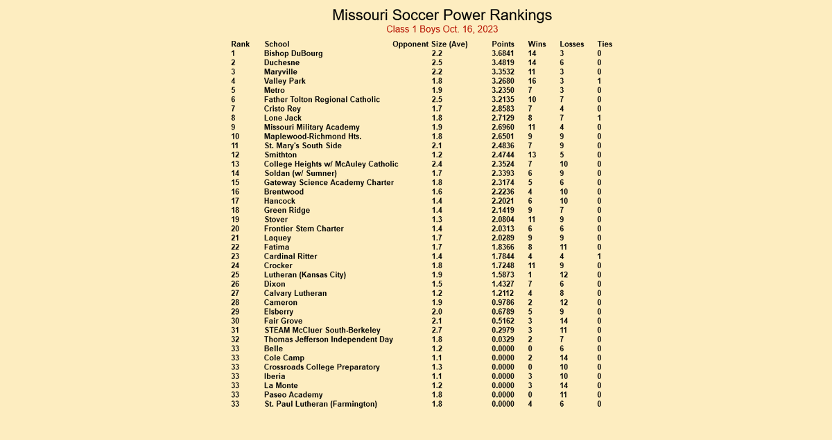 CavalierSoccer's tweet photo. The boys moved back into the #1 spot on this week's Missouri Soccer Rankings!!! Lot's of work left to do!!!! #rollbishop https://t.co/KV8StDiFvl