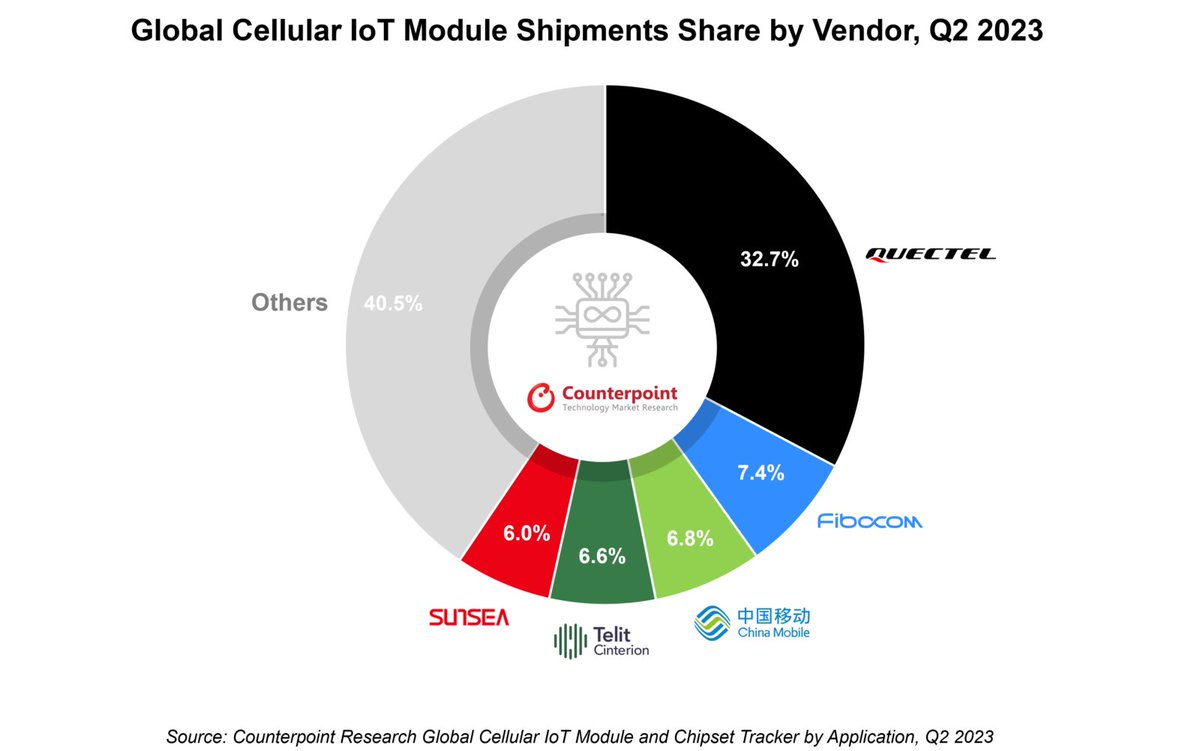 🌏Global Cellular IoT Module Shipments Decline 3% YoY in Q2 2023. 🏆@Quectel_IoT and @Fibocom_IoT maintained their market leadership while @ChinaMobile7 overtook @telitcinterion to become the third largest player. #IoT #DigitalTransformation