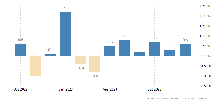 TodayEconomic's tweet photo. #الولايات المتحدة - بيع التجزئة (شهريا)
السابق 0.6%
المتوقع 0.3%
الحالي 0.6%7%
#الولايات المتحدة - مبيعات التجزئة باستثناء السيارات
السابق 0.9%
المتوقع 0.2%
الحالي0.6%
#الولايات المتحدة - بيع التجزئة باستثناء الغاز والسيارات (شهريًا)
السابق 0.3%
الحالي0.6% https://t.co/tKXLbNPDO3