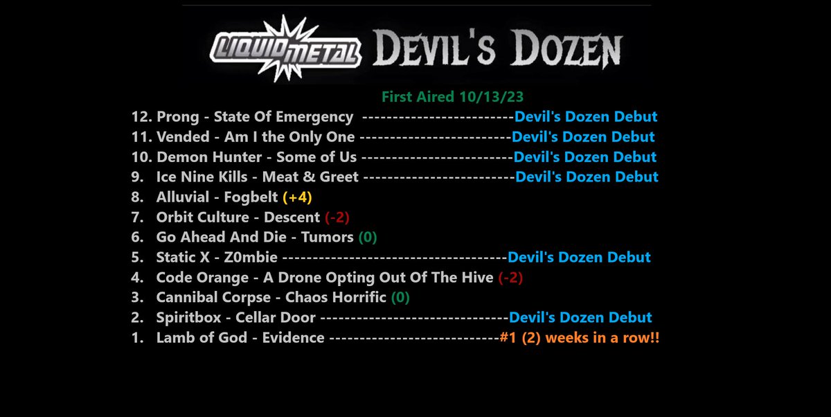 Last week saw another (6) Devil's Dozen Debuts from @prongmusic, @OfficialVended, @demonhunterband, @ICENINEKILLS, @OfficialStaticX, and @spiritboxband    Here are the sickest metal songs of the week according to @SXMLiquidMetal's #DevilsDozen
First Aired 10-13-23