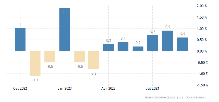 TodayEconomic's tweet photo. #الولايات المتحدة - بيع التجزئة (شهريا)
السابق 0.6%
المتوقع 0.3%
الحالي 0.6%7%
#الولايات المتحدة - مبيعات التجزئة باستثناء السيارات
السابق 0.9%
المتوقع 0.2%
الحالي0.6%
#الولايات المتحدة - بيع التجزئة باستثناء الغاز والسيارات (شهريًا)
السابق 0.3%
الحالي0.6% https://t.co/tKXLbNPDO3