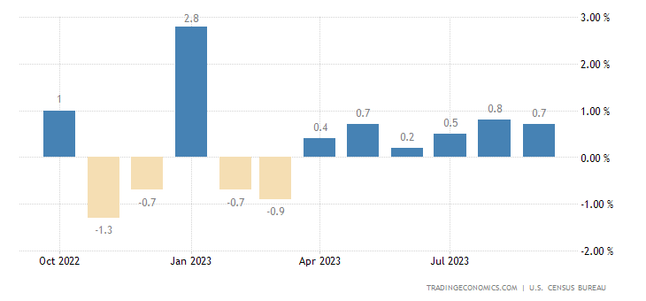 TodayEconomic's tweet photo. #الولايات المتحدة - بيع التجزئة (شهريا)
السابق 0.6%
المتوقع 0.3%
الحالي 0.6%7%
#الولايات المتحدة - مبيعات التجزئة باستثناء السيارات
السابق 0.9%
المتوقع 0.2%
الحالي0.6%
#الولايات المتحدة - بيع التجزئة باستثناء الغاز والسيارات (شهريًا)
السابق 0.3%
الحالي0.6% https://t.co/tKXLbNPDO3