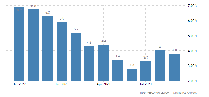 TodayEconomic's tweet photo. #كندا - معدل التضخم السنوي 
السابق4%
الحالي 3.8%

#كندا - معدل التضخم (الشهري)
السابق0.4%
الحالي -0.1%
#كندا - معدل التضخم الأساسي (شهريا)
السابق0.1%
الحالي -0.1%
#كندا - معدل التضخم المالي الأساسي
السابق 3.3%
الحالي 2.8% https://t.co/vCIaq5Y8es