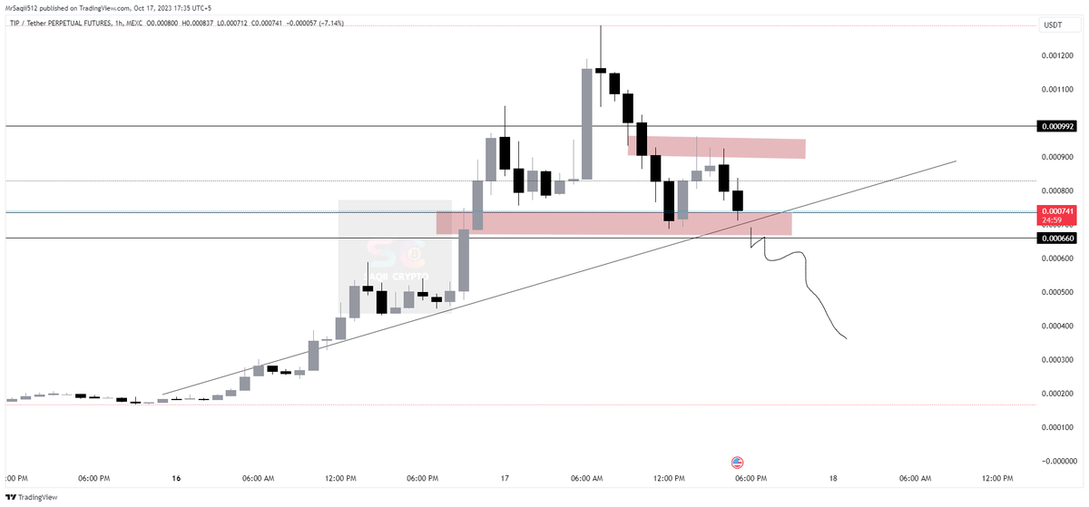 SaQiiCrypto's tweet photo. #TIPUSDT @TIP 
wait for break this support zone &amp; it's dumped 
it's pump almost 250% within last 48h So Dump is on the way

Mange risk and caught the ride 

@SAQIICRYPTO #SAQIICRYPTO #CRYPTO #BITCOIN #MEXC https://t.co/HPiU2WbH71