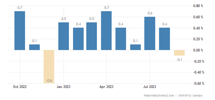 TodayEconomic's tweet photo. #كندا - معدل التضخم السنوي 
السابق4%
الحالي 3.8%

#كندا - معدل التضخم (الشهري)
السابق0.4%
الحالي -0.1%
#كندا - معدل التضخم الأساسي (شهريا)
السابق0.1%
الحالي -0.1%
#كندا - معدل التضخم المالي الأساسي
السابق 3.3%
الحالي 2.8% https://t.co/vCIaq5Y8es