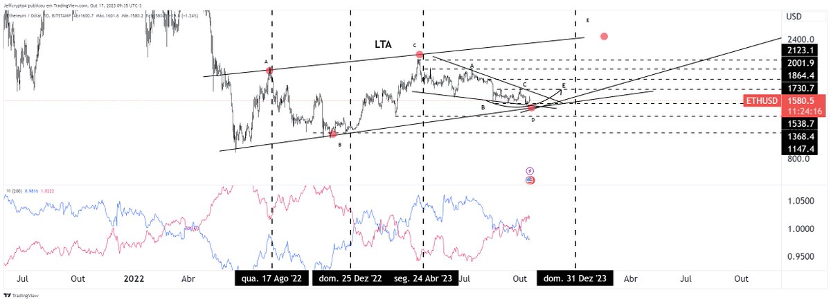 jeffcrypto4's tweet image. Ethereum em cenário de oportunidade. #ethereumbrasil