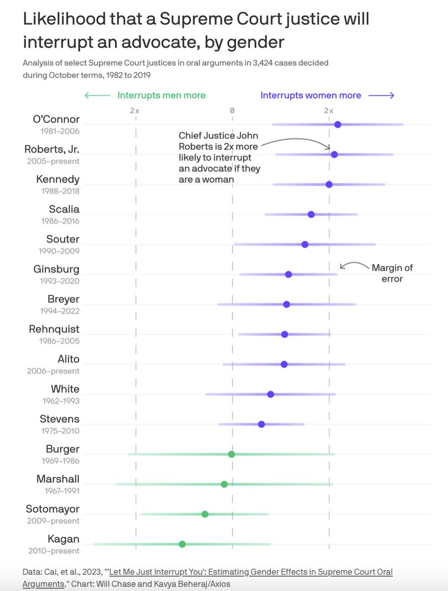 girlsreallyrule's tweet image. Supreme Court justices are far more likely to interrupt a female attorney than a male one during oral arguments. A female attorney can expect to get interrupted 2.1 times more often by Chief Justice John Roberts than her male counterpart. axios.com/2023/10/14/sup…