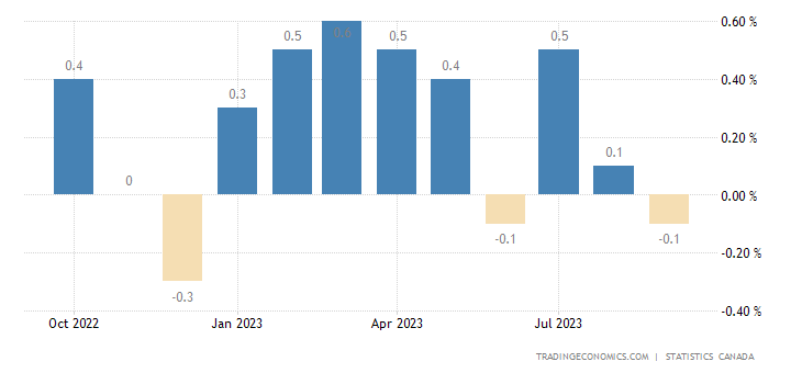 TodayEconomic's tweet photo. #كندا - معدل التضخم السنوي 
السابق4%
الحالي 3.8%

#كندا - معدل التضخم (الشهري)
السابق0.4%
الحالي -0.1%
#كندا - معدل التضخم الأساسي (شهريا)
السابق0.1%
الحالي -0.1%
#كندا - معدل التضخم المالي الأساسي
السابق 3.3%
الحالي 2.8% https://t.co/vCIaq5Y8es
