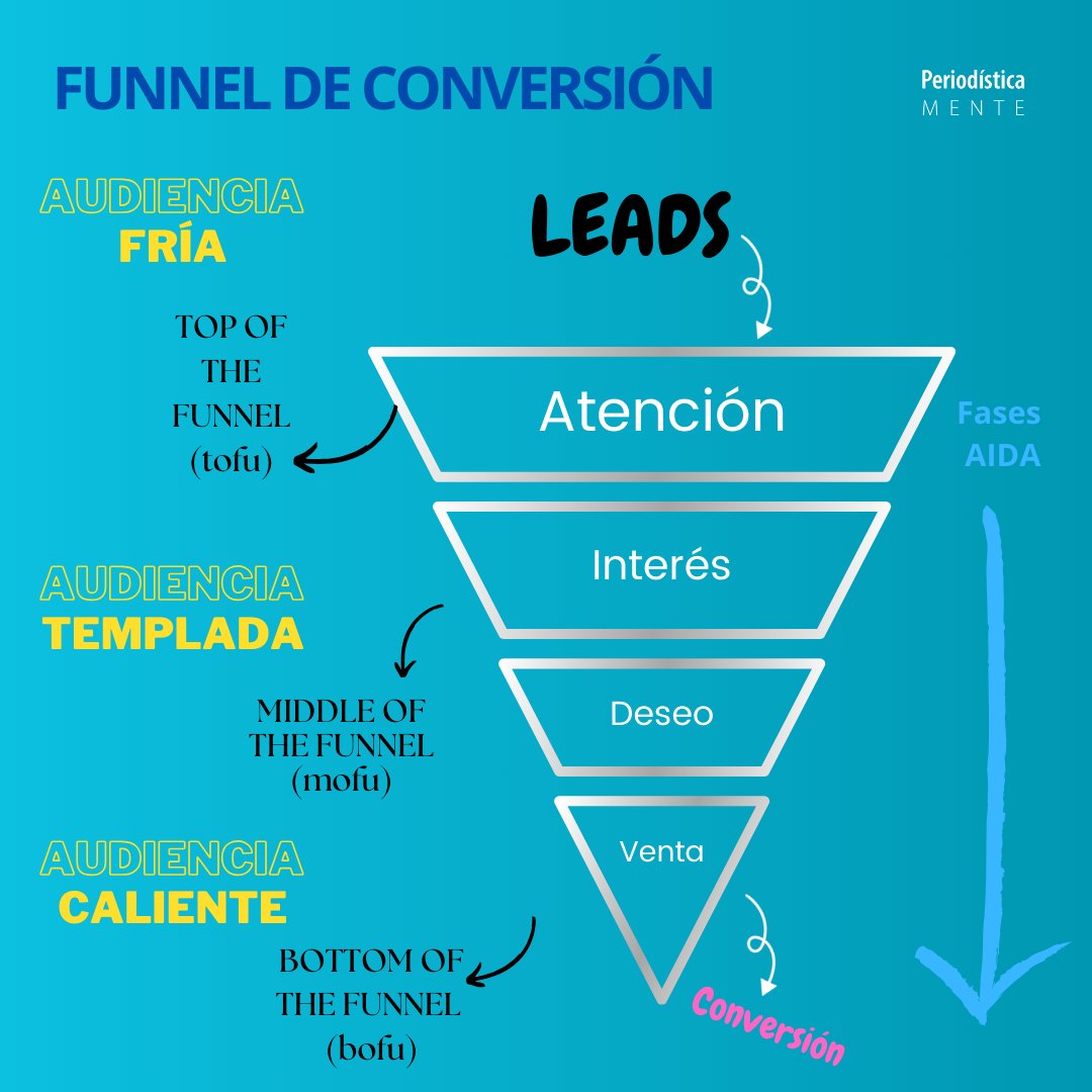 ¿Has oído hablar del #embudo o #funnel de #conversión? 
Aquí explicamos algunas cuestiones que ayudarte con tu plan de #marketing y #comunicación. 
zurl.co/7JYE