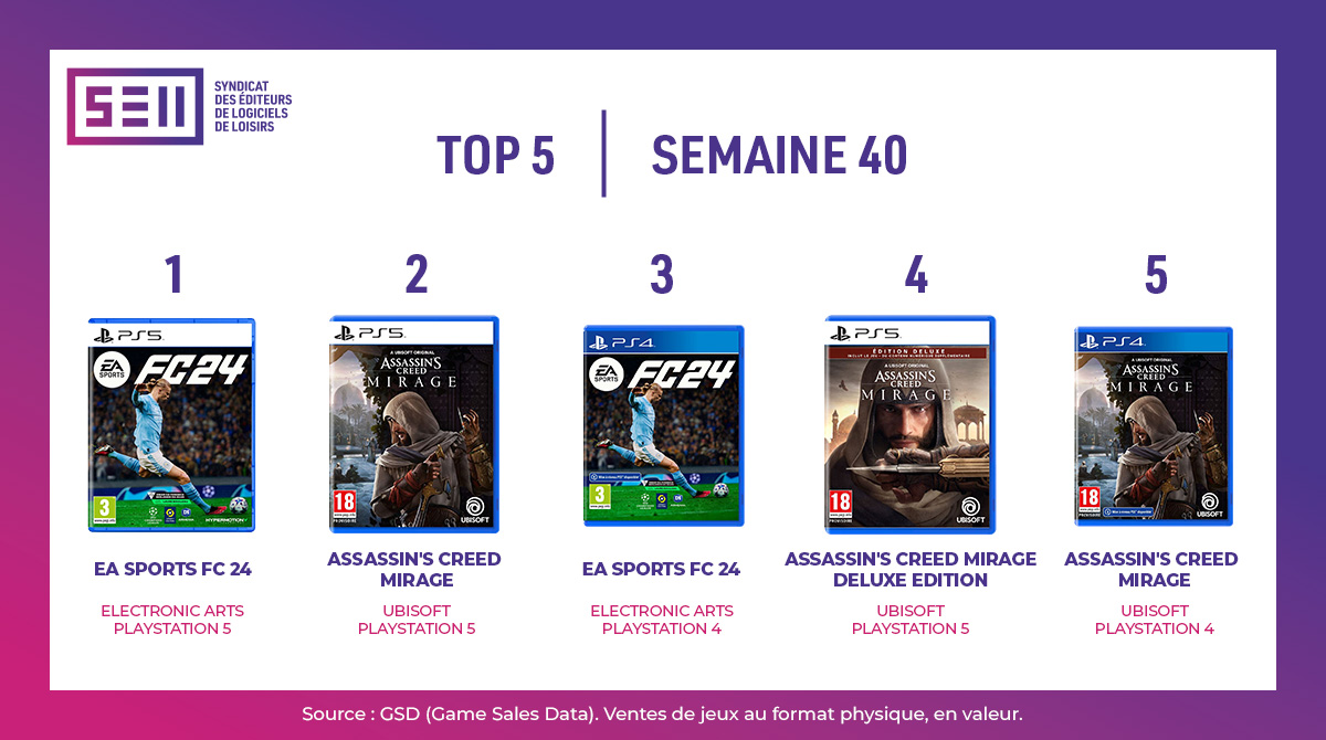 Assassin's Creed Mirage Debuts on the French Charts