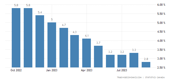 TodayEconomic's tweet photo. #كندا - معدل التضخم السنوي 
السابق4%
الحالي 3.8%

#كندا - معدل التضخم (الشهري)
السابق0.4%
الحالي -0.1%
#كندا - معدل التضخم الأساسي (شهريا)
السابق0.1%
الحالي -0.1%
#كندا - معدل التضخم المالي الأساسي
السابق 3.3%
الحالي 2.8% https://t.co/vCIaq5Y8es