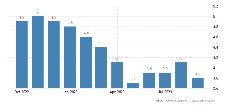TodayEconomic's tweet photo. #كندا - متوسط CPI
السابق 4.1%
الحالي 3.8% https://t.co/qkIyiyVHLE
