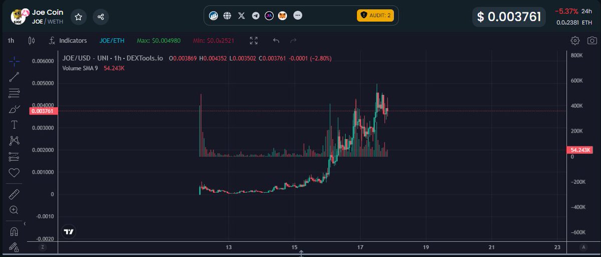 $JOE Posted and signaled RA's private TG group to jump in when MC was 120k, minutes post-launch. ATH today hit 5 million, that's a solid 40x. Obviously not everyone will hold to these levels, but having good signals and alpha goes a long way with consistency. Welcome to join us…