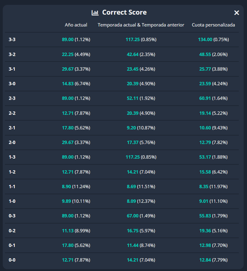 🇪🇸 En EXPLORADOR podemos ver que en la temporada actual se está dando más el Ambos Marcan SÍ que el NO, sin embargo está siendo una temporada más Under que Over... 

📊 Por lo que se deduce, y comprobamos, que el marcador que más se está dando en la temporada actual es el 1-1
