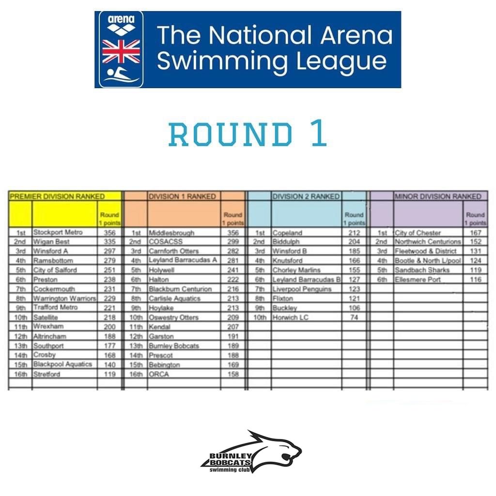 Well done to all our swimmers over the weekend at Darwen in the Arena League . first round after being promoted last year.  Some amazing swims , from amazing swimmers, Lessons have been learnt and next round we will improve . #gobobcats #fastswimming #arenaleague