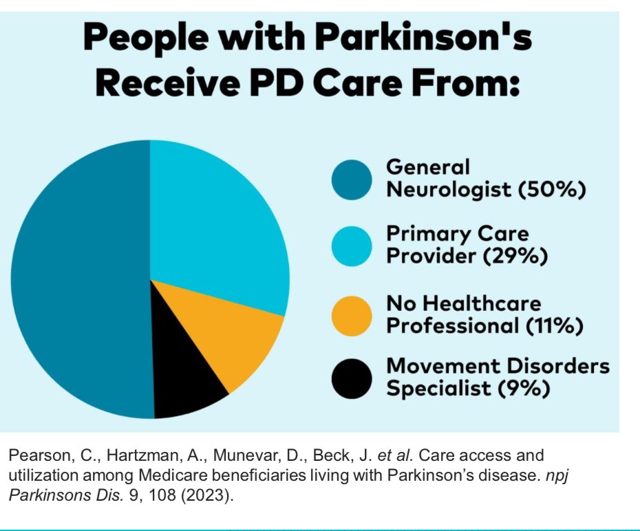 There are only 660 Movement Disorders Specialists in the United States and only 6 practice is rural areas. Sometimes I forget that startling statistic and remember how lucky I am to be able to see one #parkinsons  #movementdisorders #yopd #neuro