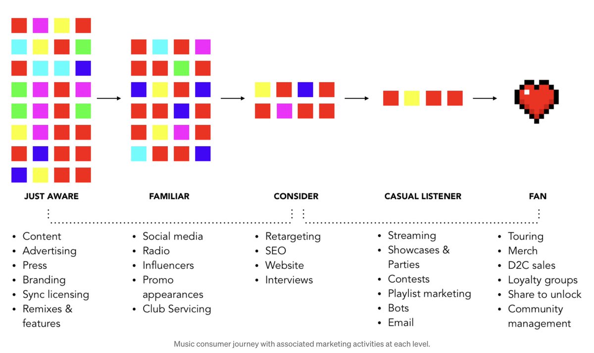 Currently immersed in @water_and_music's Music Marketing Data Bootcamp! Just stumbled upon this amazing journey made by @AmberHorsburgh based on a case study. It shows how to invest smarter in your budget in the music industry. amberhorsburgh.medium.com/yung-lean-a-ca…