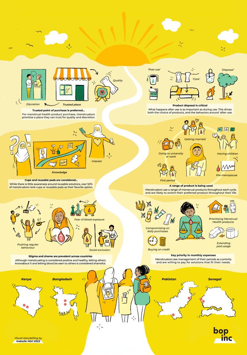 Bopinc's tweet photo. We conducted extensive research on innovative business models for menstrual health and hygiene for #Hystra. We shared our main findings across #Kenya #Bangladesh #Pakistan & #Senegal. Check out our Bopinc spotlight to learn more and share your thoughts!
🔗https://t.co/6zxu6UNuup https://t.co/Ka1SH0Ihh2